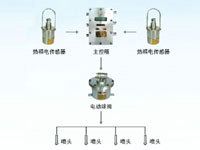 ZP127礦用自動灑水降塵裝置（大巷噴霧、定時大巷噴霧、大巷雙水幕噴霧）